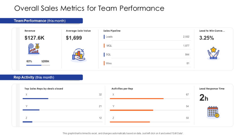 Overall Sales Metrics For Team Performance