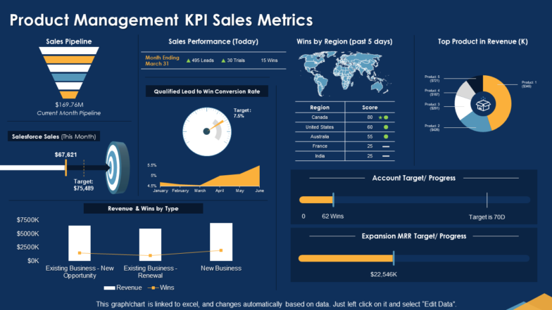 Product Management KPI Sales Metrics Pipeline PowerPoint Presentation