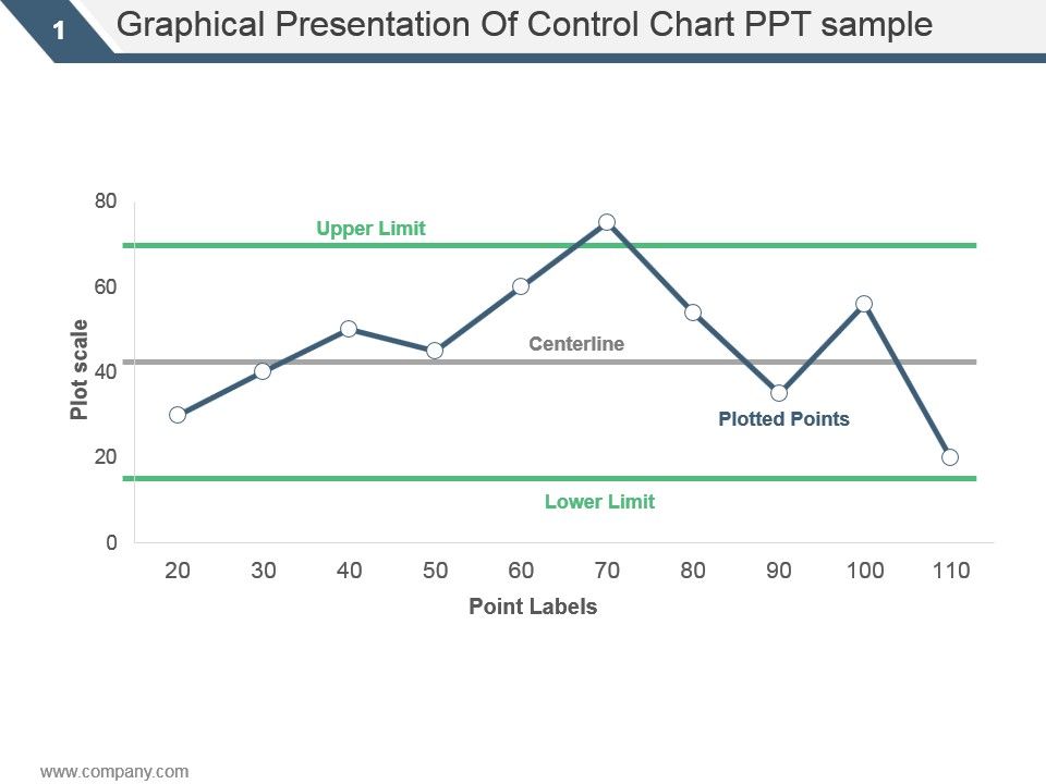 Présentation graphique de l'exemple de carte de contrôle Ppt