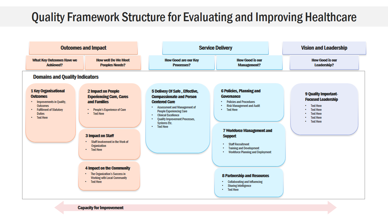 Quality Framework Structure for Evaluating and Improving Healthcare 
