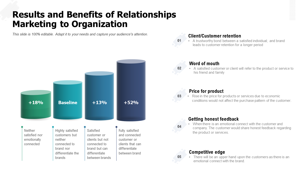Results And Benefits Of Relationships Marketing To Organization