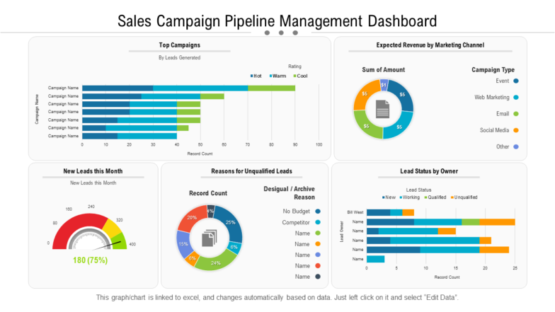 Sales Campaign Pipeline Management Dashboard