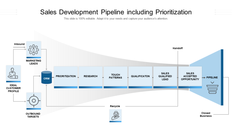 Sales Development Pipeline Including Prioritization