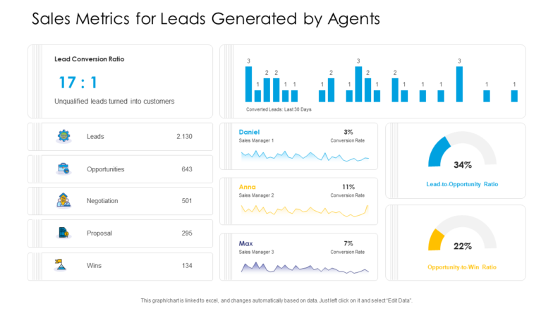 Sales Metrics For Leads Generated By Agents