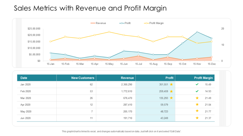 Sales Metrics With Revenue And Profit Margin