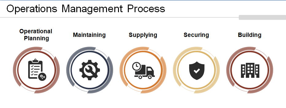 Operations management process