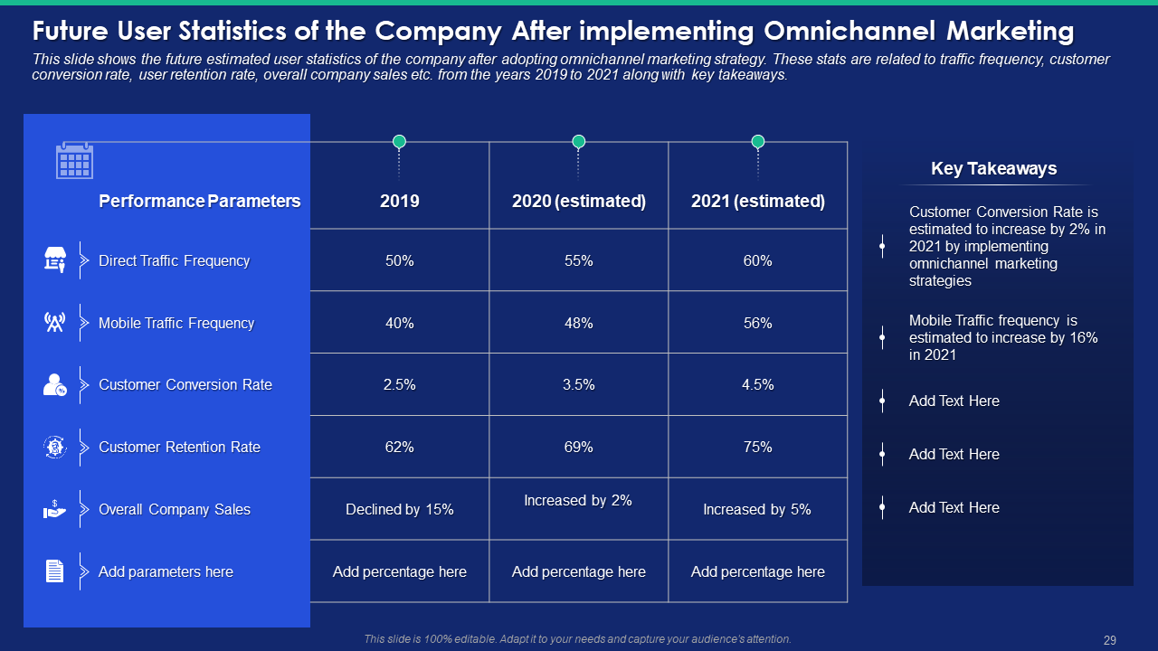 Company Statistics After implementing Omnichannel Marketing PPT