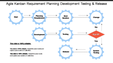 Agile Kanban Requirement Planning Development Testing And Release