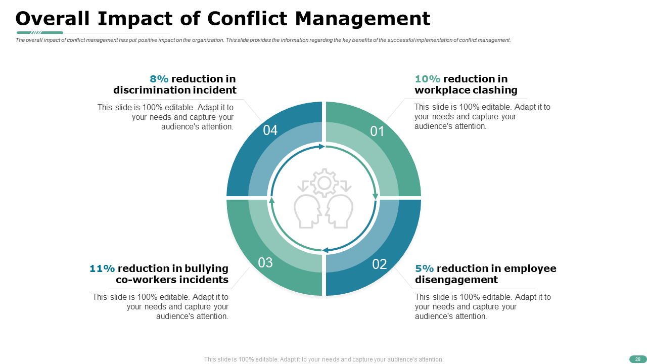 Overall Impact of Conflict Management Template