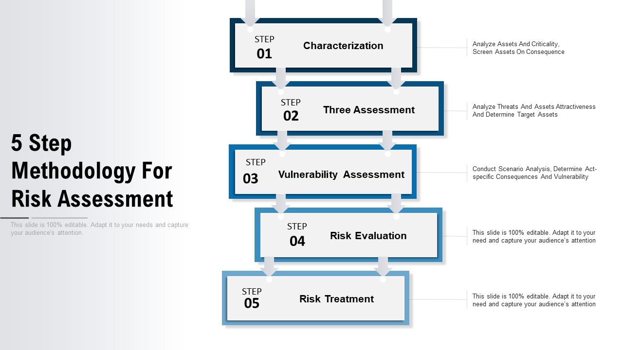 5 Step Methodology For Risk Assessment