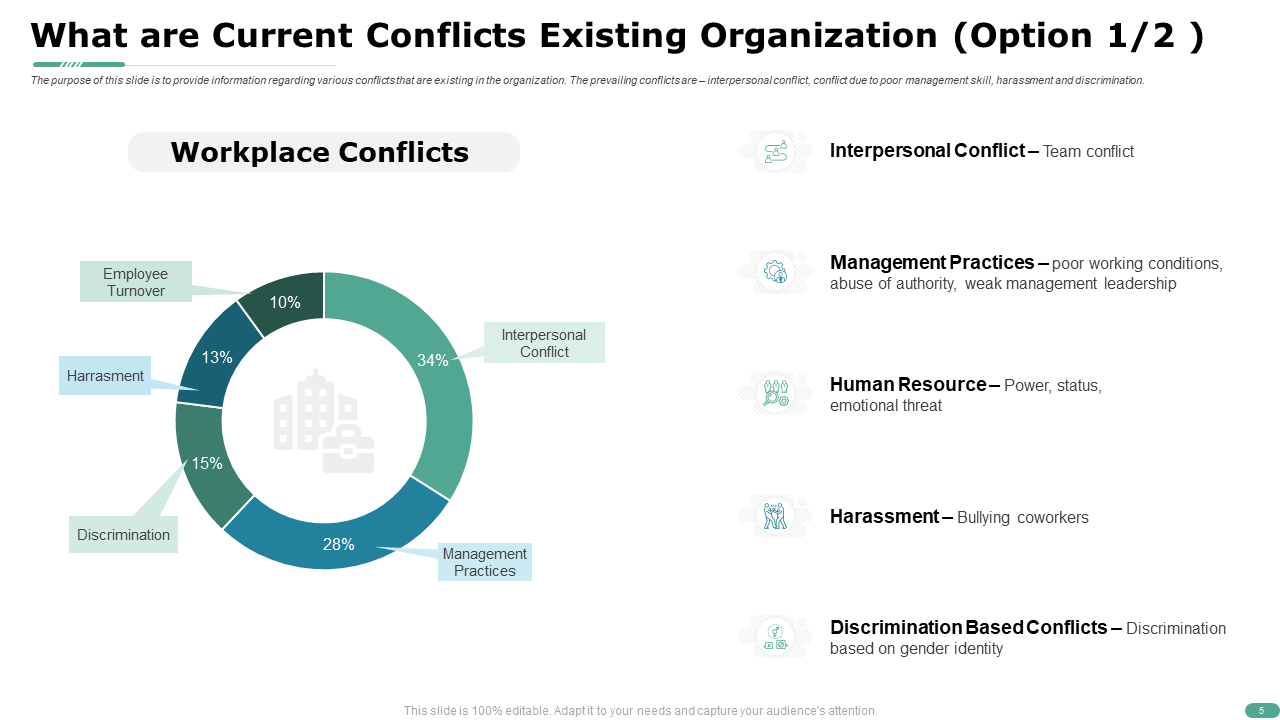What are Current Conflicts Existing Organization Template