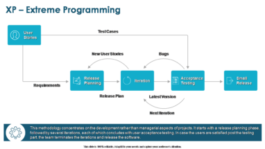 XP Extreme Programming Small Release Ppt Powerpoint Presentation Sample
