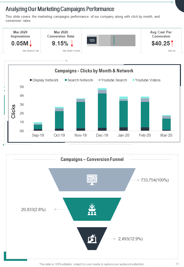 Analyzing Marketing Campaigns' Performance Template