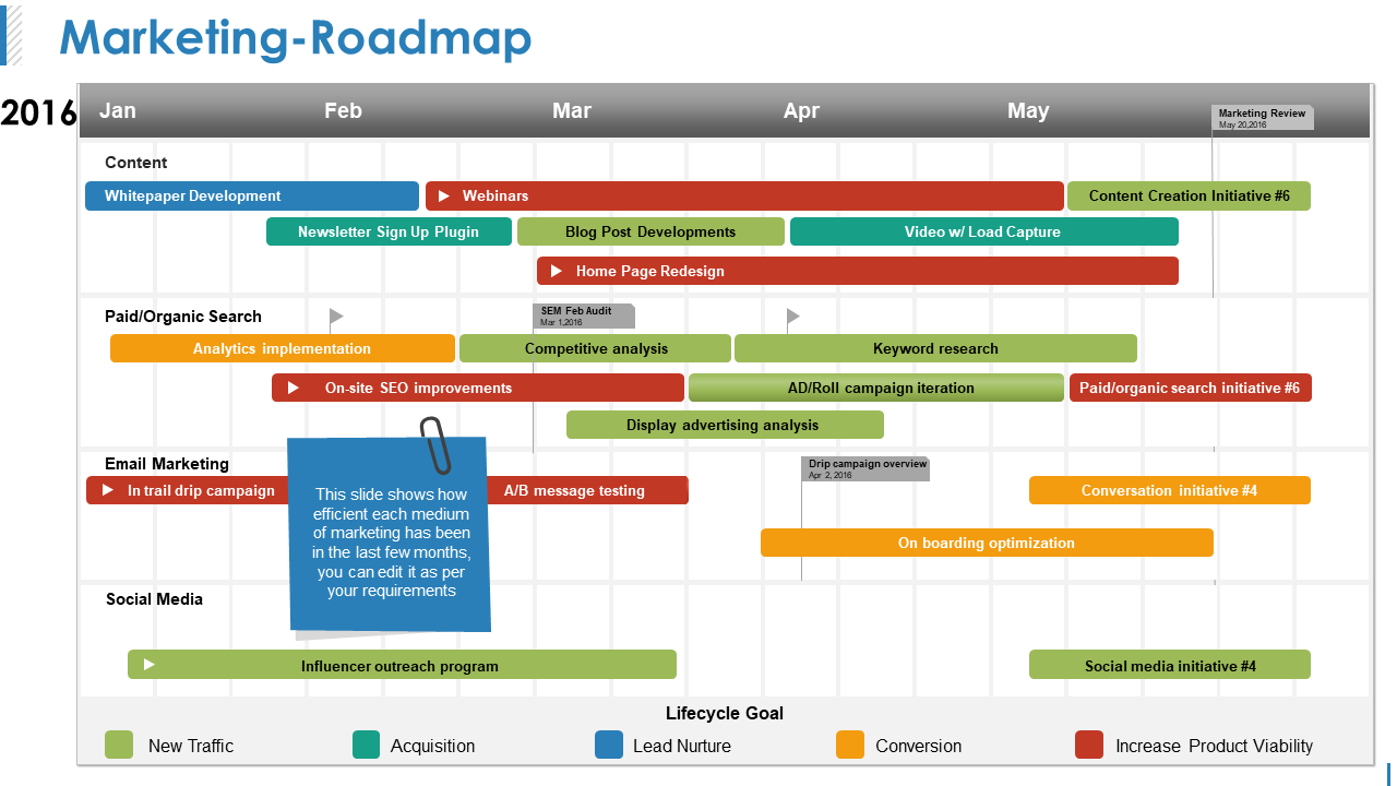 Bearbeitbare PowerPoint-Vorlage für die Marketing-Roadmap