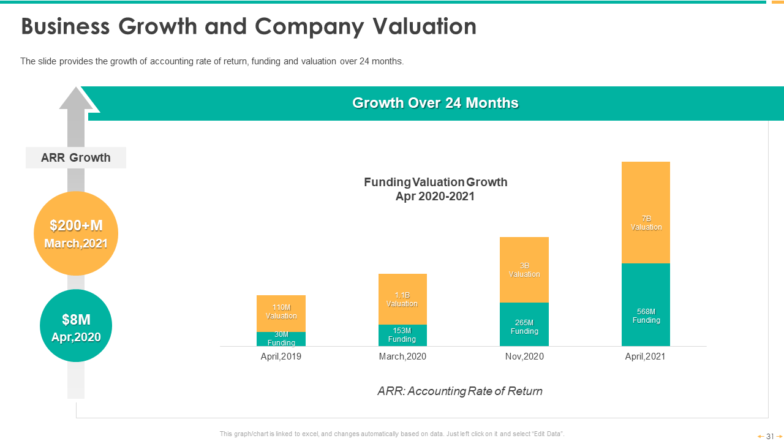 Business Growth and Company Valuation