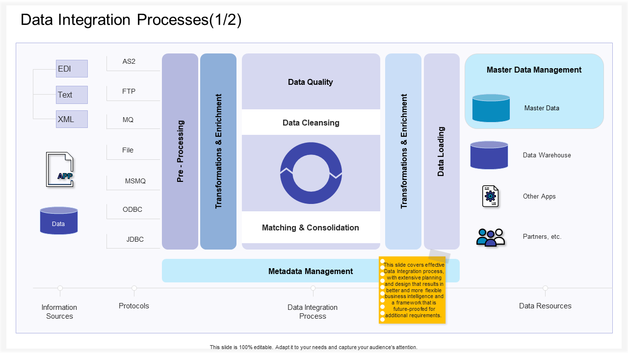 Data Integration Processes Cleansing PPT PowerPoint