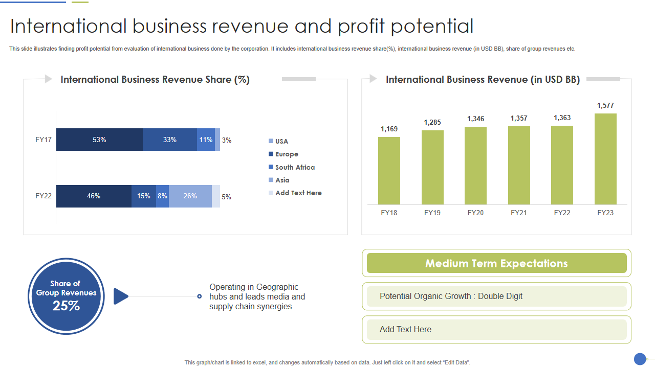 International business revenue and profit potential 