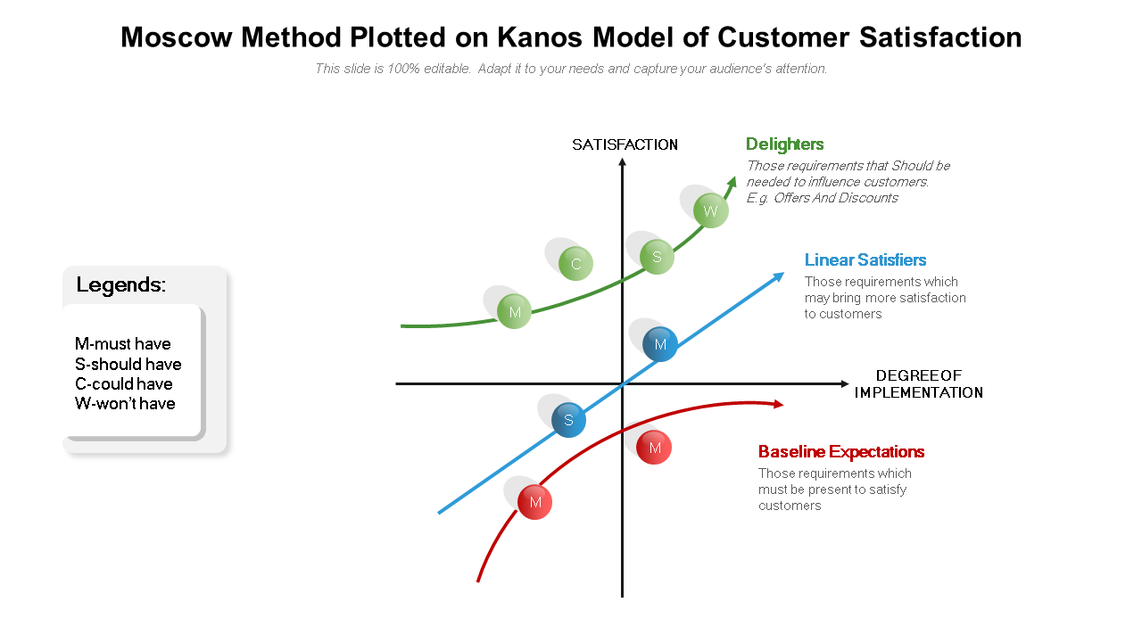 Moscow Method Plotted on Kanos Model of Customer Satisfaction 