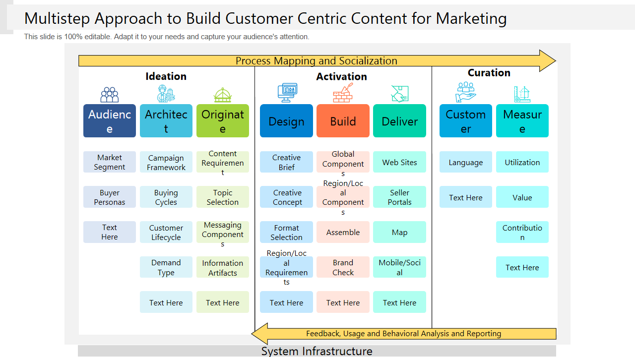 Multistep Approach to Build Customer Centric Content for Marketing