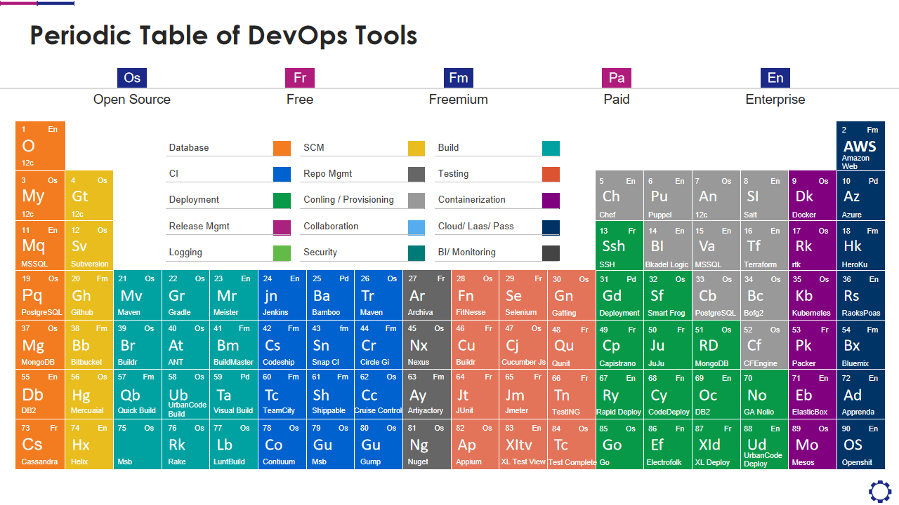 Periodic Table of DevOps Tools 