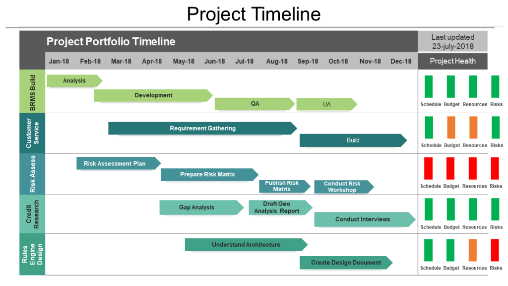 Plantilla PPT de la línea de tiempo de la hoja de ruta del proyecto