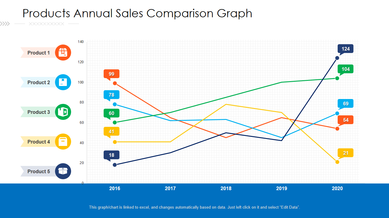 Products Annual Sales Comparison Graph 