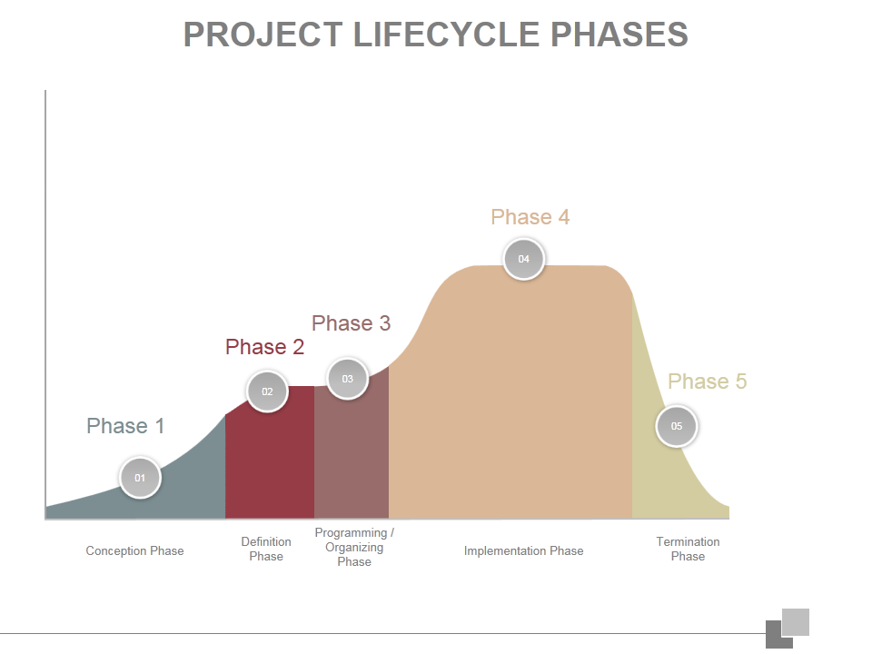 Projektlebenszyklusphasen