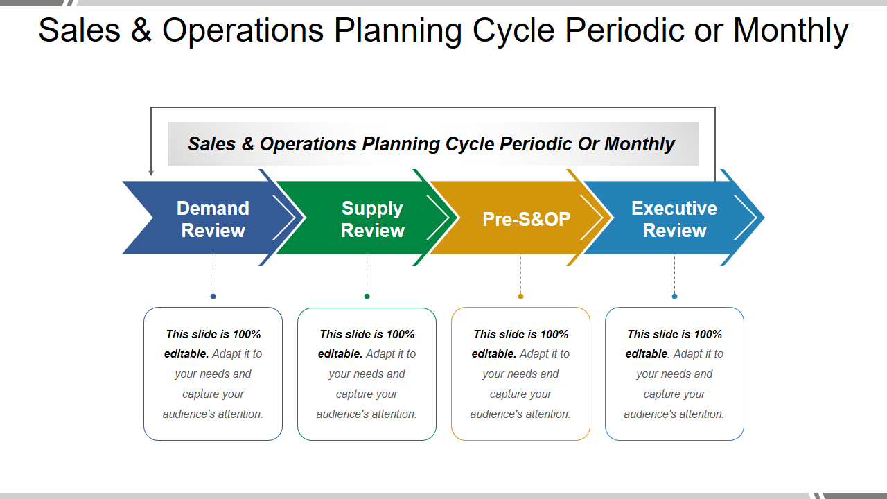 Sales & Operations Planning Cycle Periodic or Monthly 