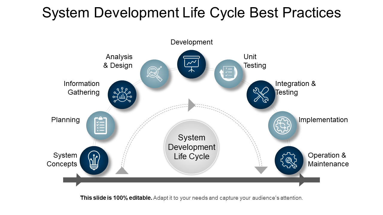 System Development Life Cycle Best Practices