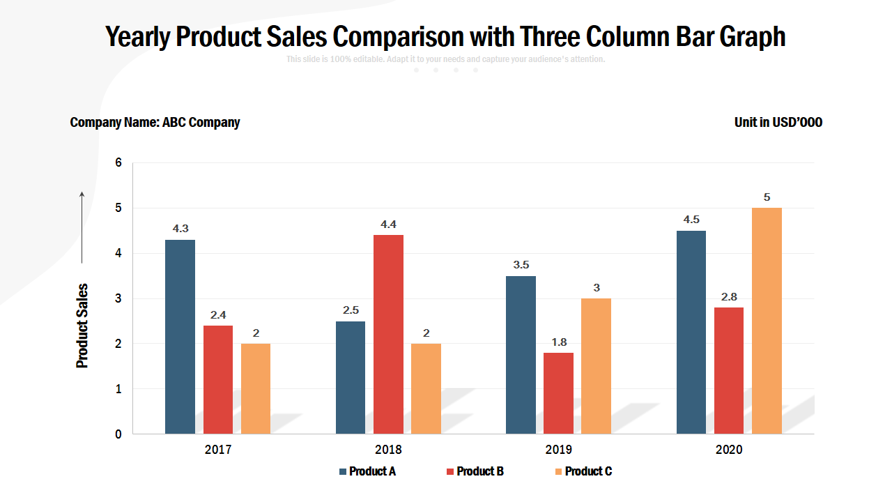 Yearly Product Sales Comparison with Three Column Bar Graph 