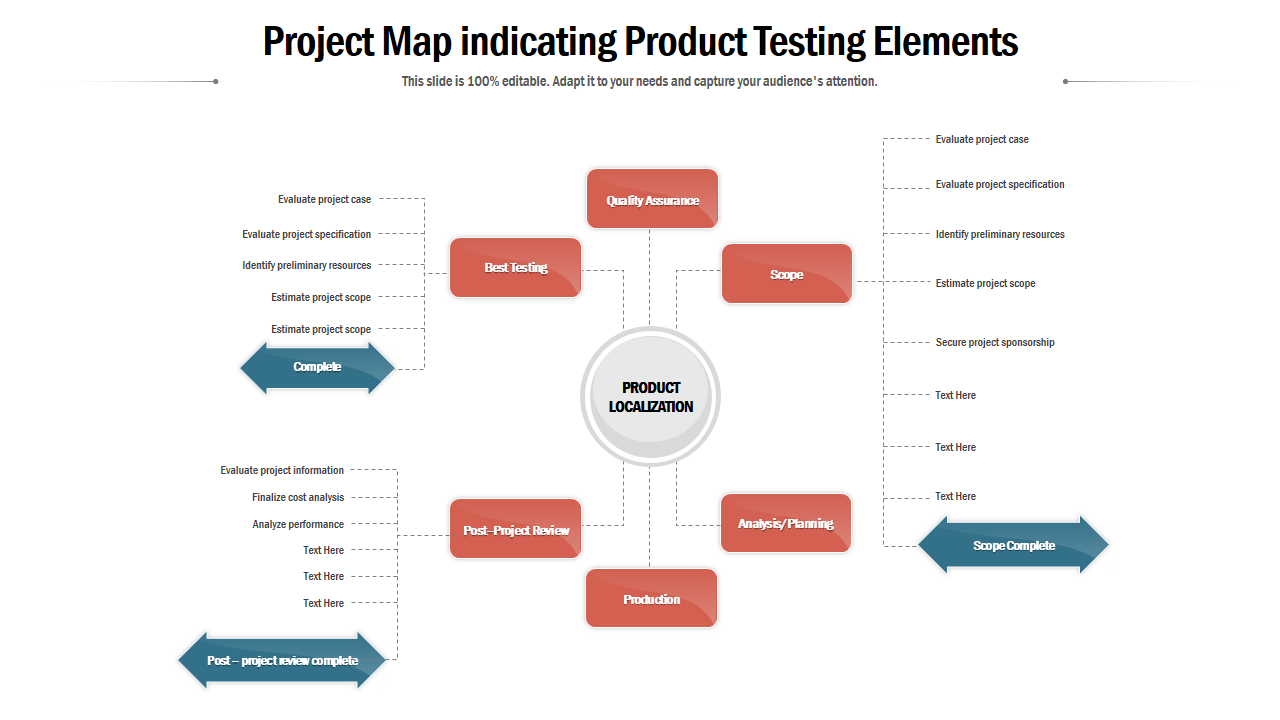 Project Map Indicating Product Testing