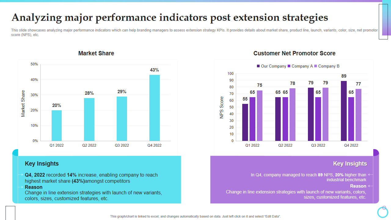 Analyzing major performance indicators post extension strategies 