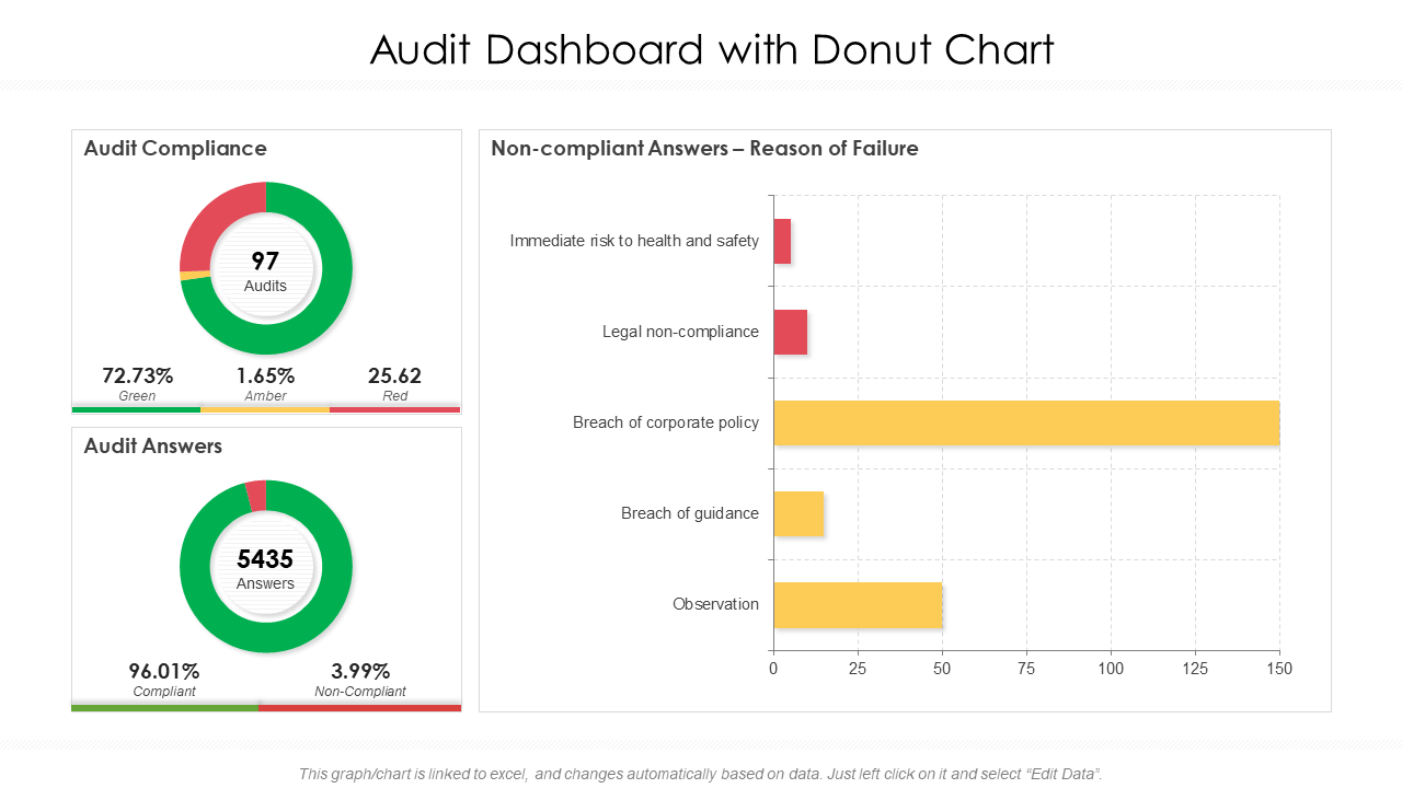 Audit Dashboard PPT Donut chart Template