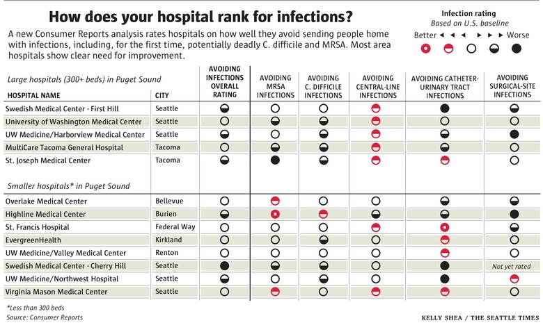 Bewertung von Krankenhäusern durch die Seattle Times mit Harvey Balls