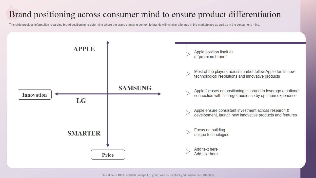 Brand positioning across consumer mind to ensure product differentiation