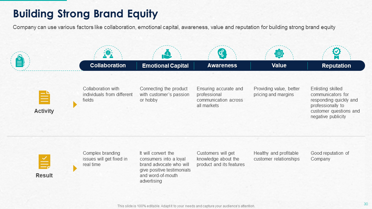 Building Strong Brand Equity
