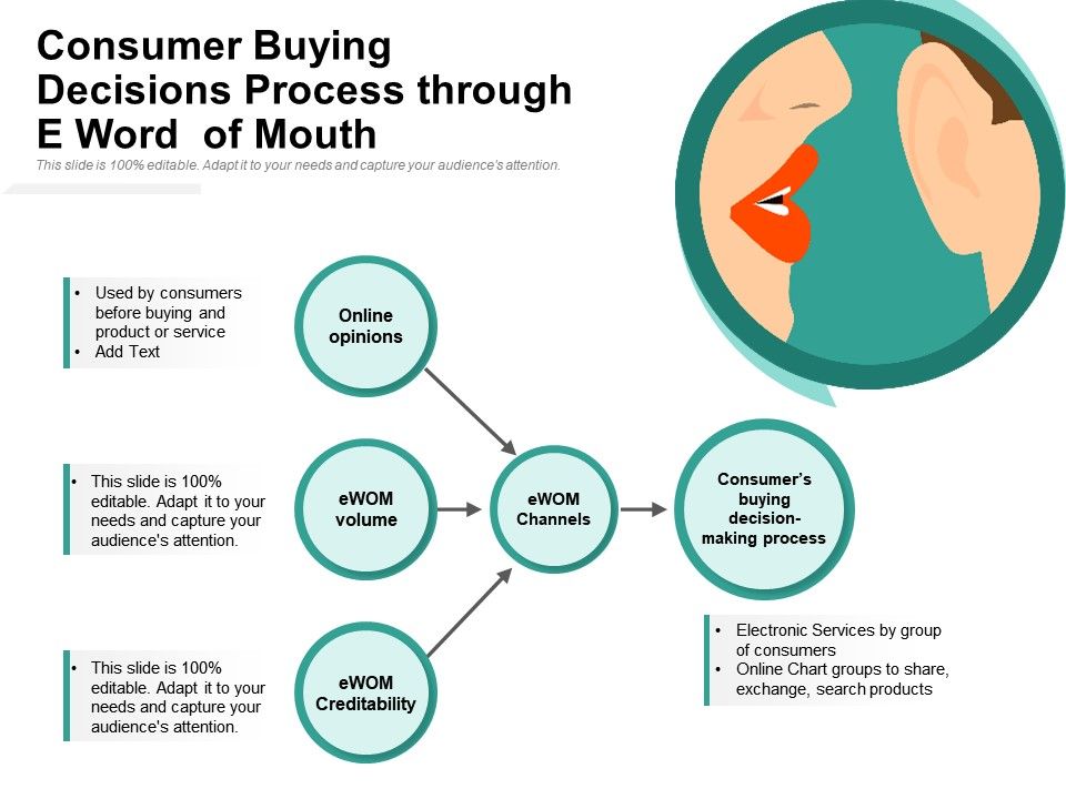 Consumer Buying Decisions Process Through E Word Of Mouth