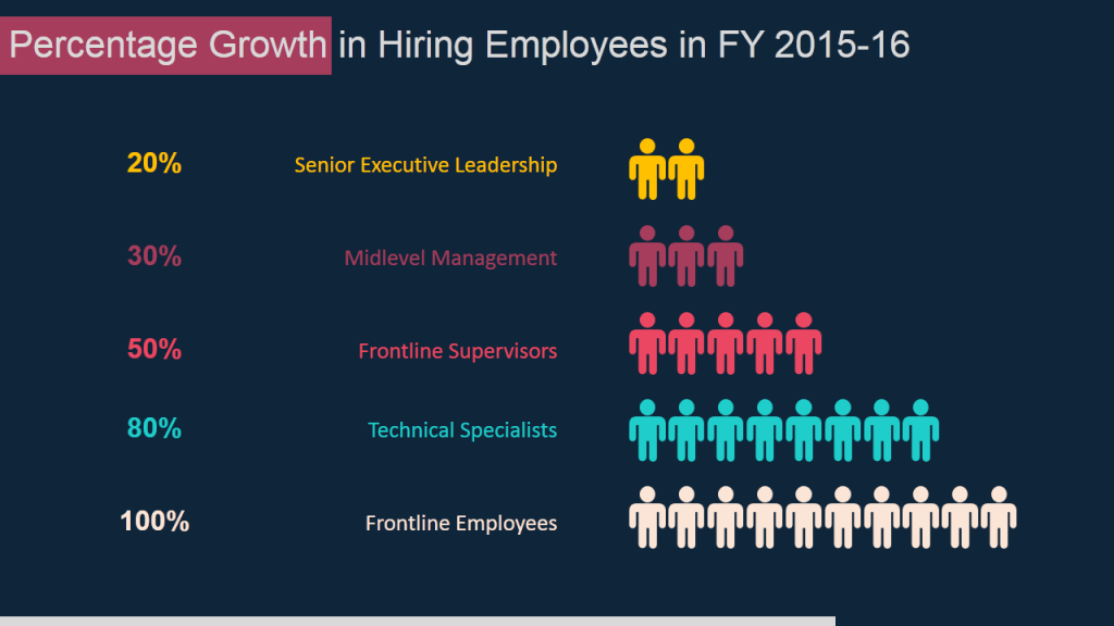 Crecimiento porcentual en la contratación de empleados- visualización de datos