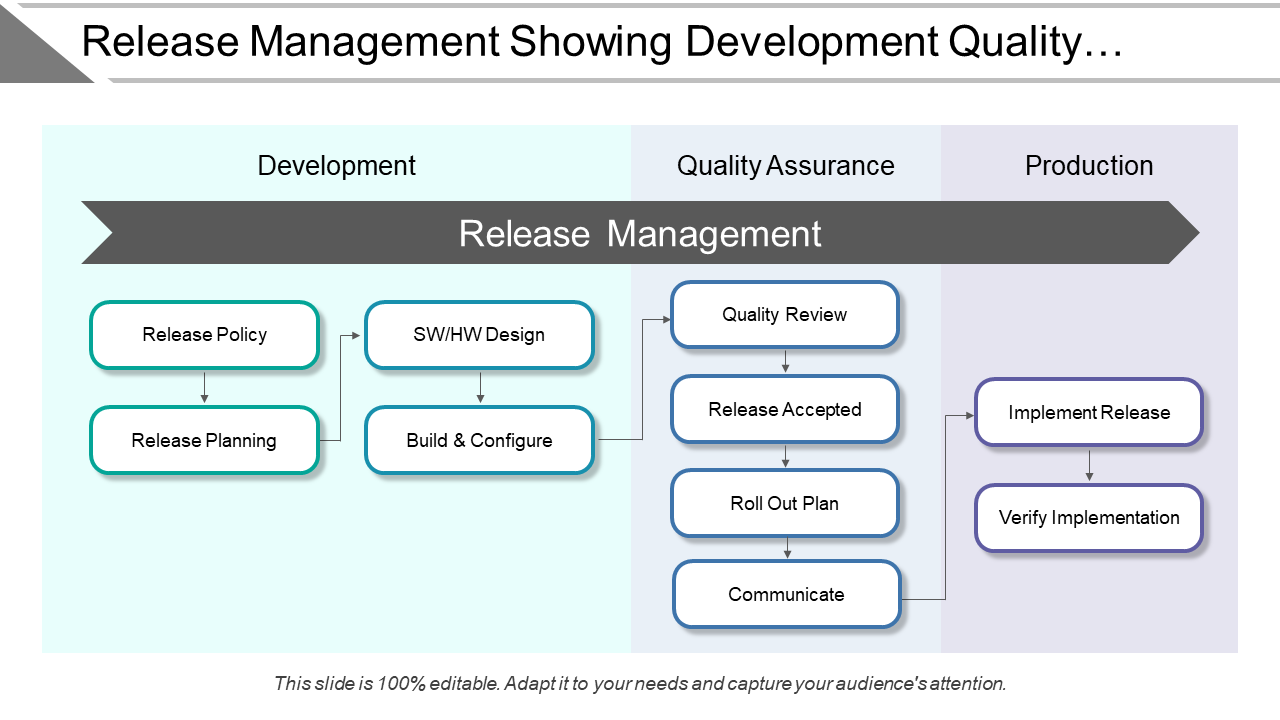 Development Quality And Production Phases In Release Management