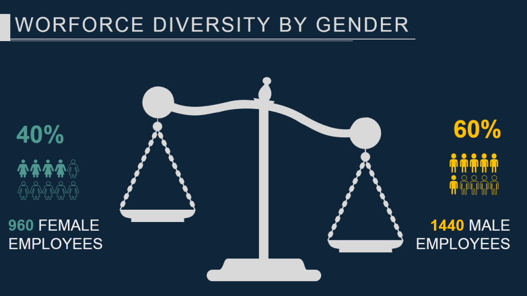 Diversidad de la fuerza laboral por género- visualización de datos mediante la escala de equilibrio