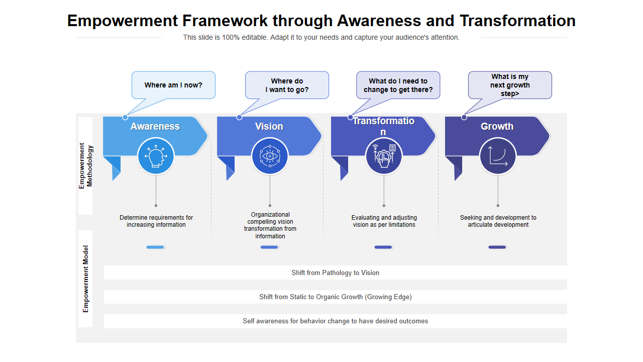 Empowerment Framework through Awareness and Transformation 