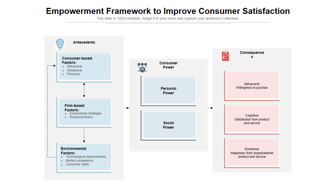 Empowerment Framework to Improve Consumer Satisfaction 