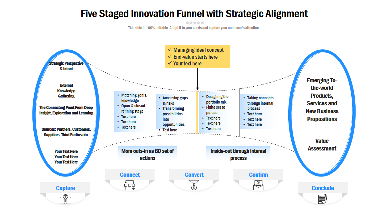 Five Staged Innovation Funnel with Strategic Alignment 