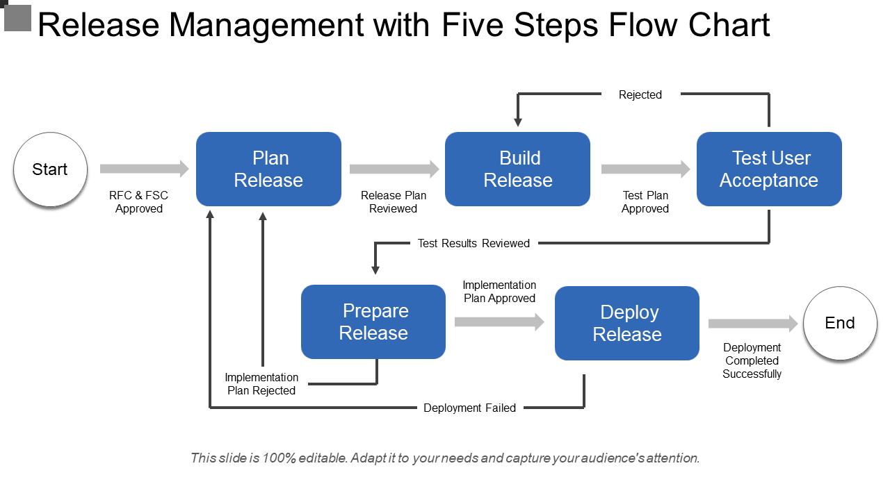 Five-steps Flow Chart for Release Management