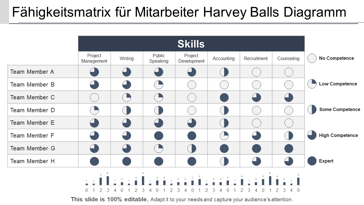 Fähigkeitsmatrix für Mitarbeiter Harvey Balls Diagramm