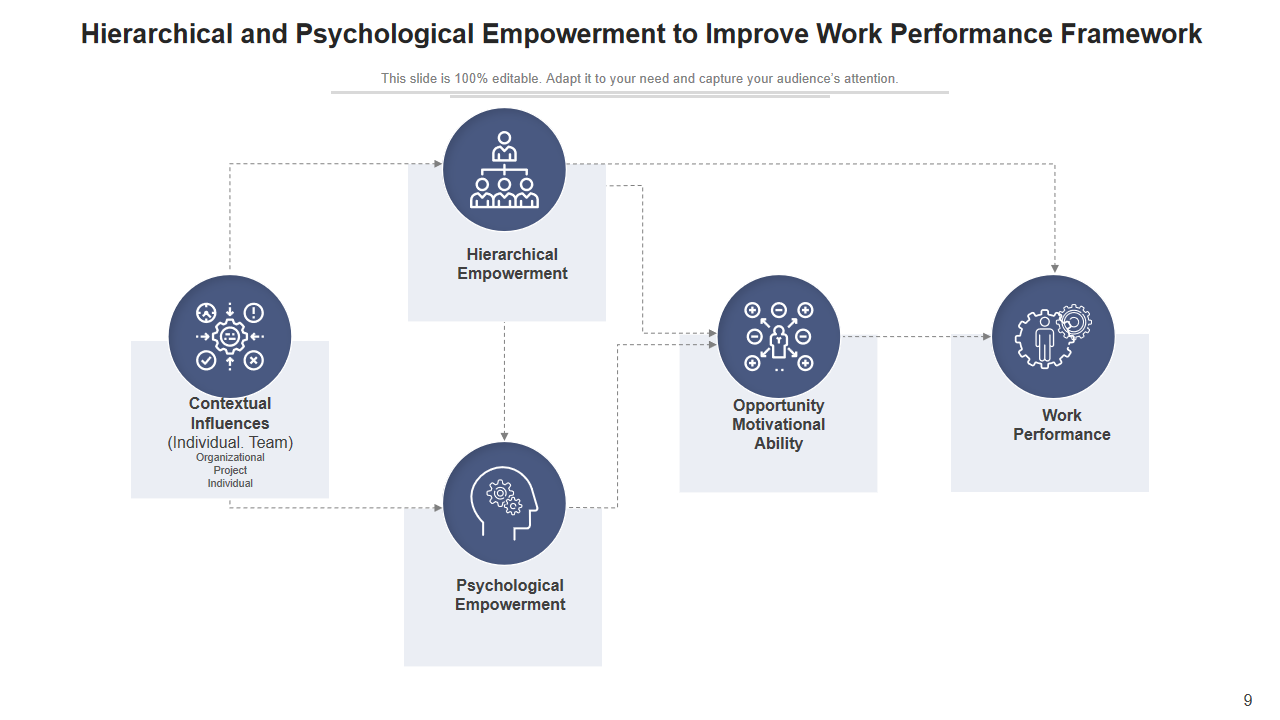 Hierarchical and Psychological Empowerment to Improve Work Performance Framework 