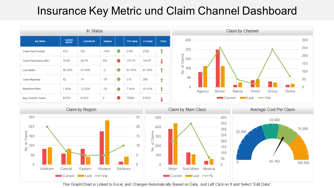 Insurance Key Metric und Claim Channel Dashboard