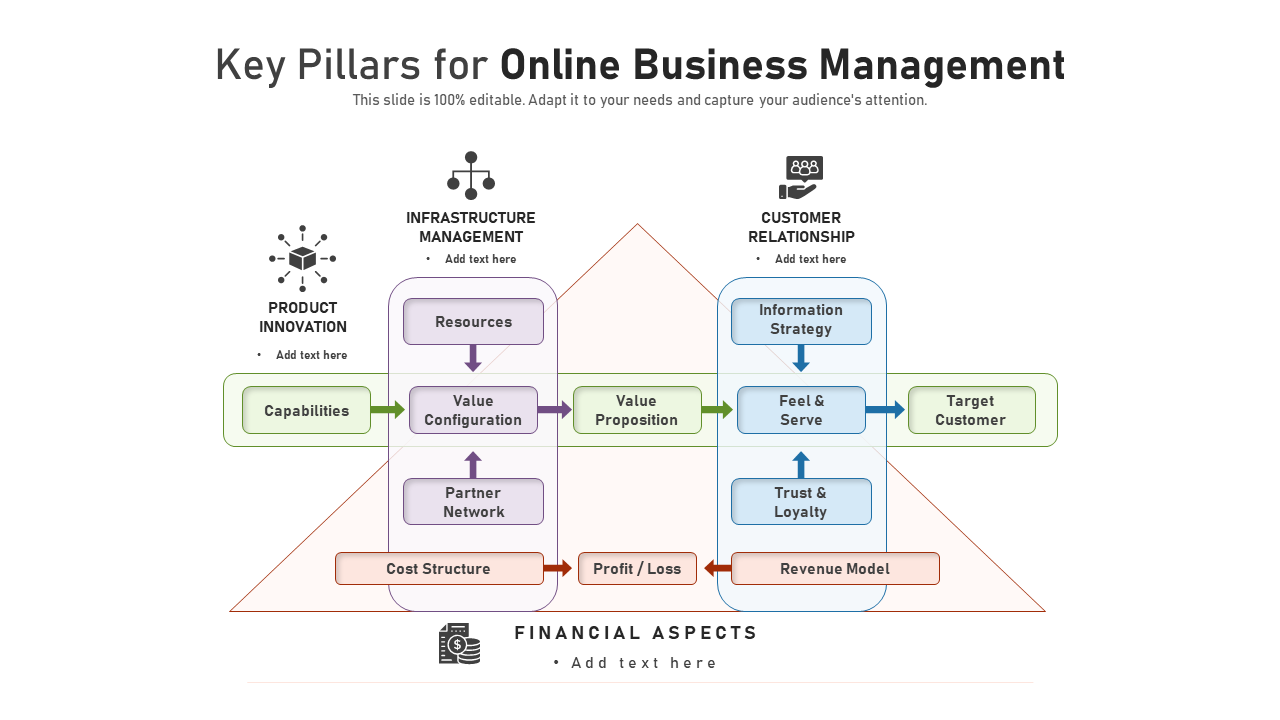 Key Pillars For Online Business Management