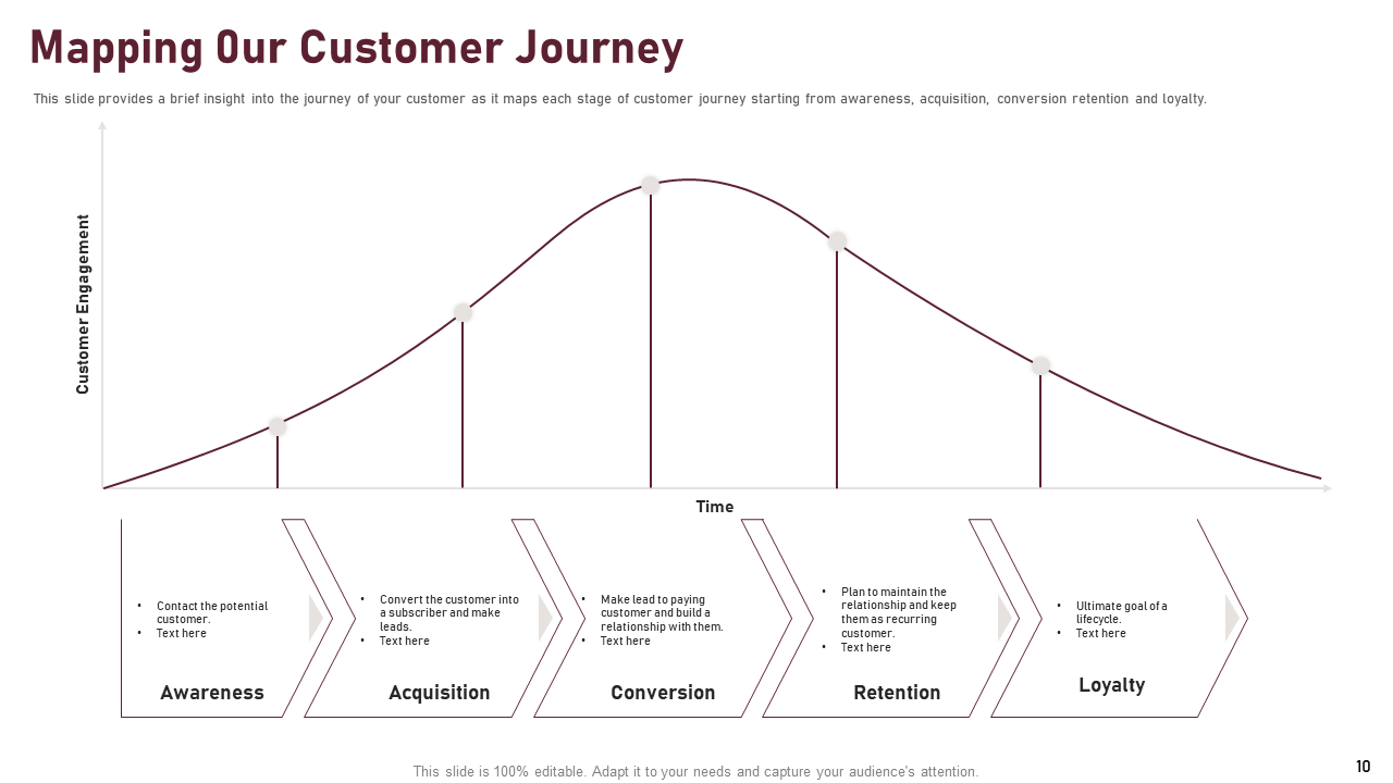 Mapping Our Customer Journey