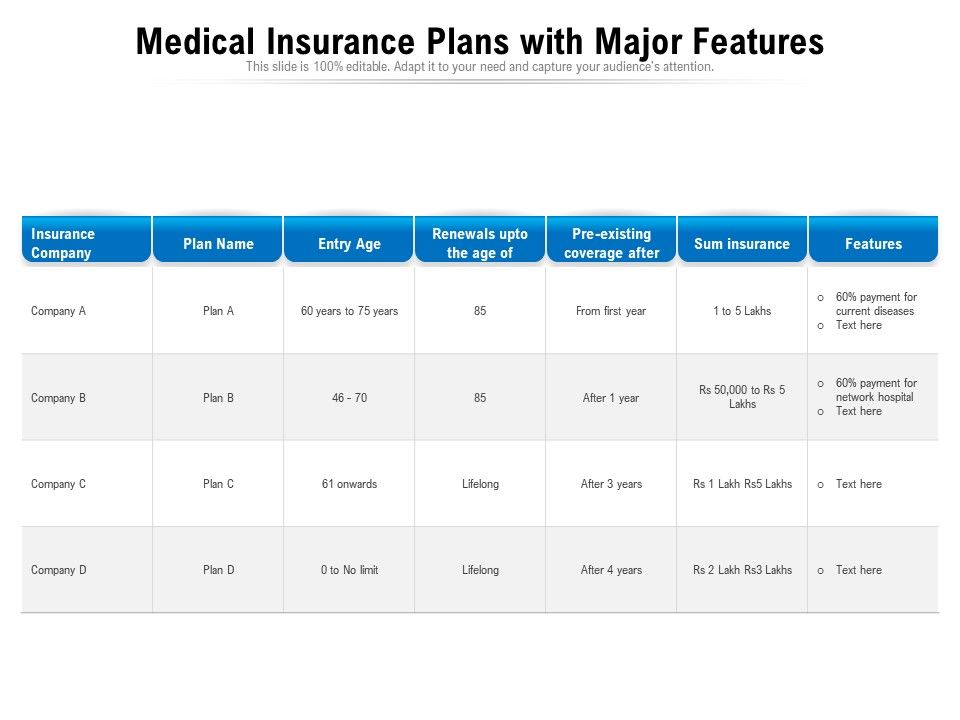 Medical Insurance Plans With Major Features
